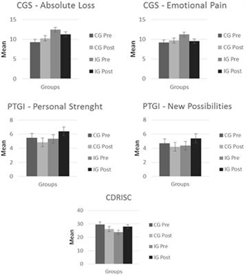 Intervention Program to Improve Grief-Related Symptoms in Caregivers of Patients Diagnosed With Dementia